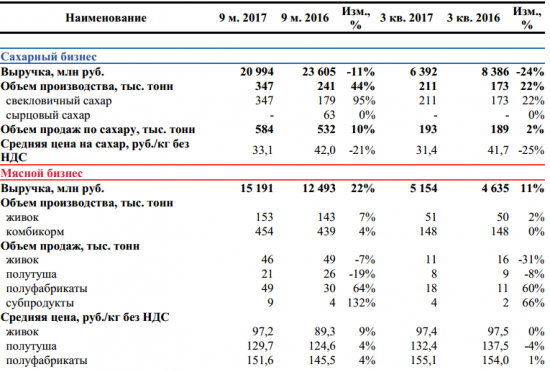 Русагро - общая выручка  за 9 мес -0,6%