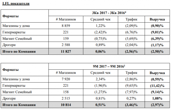 Магнит - чистая прибыль за 9 мес -32,4%, выручка +6,4% МСФО