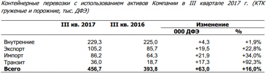 Трансконтейнер - объем контейнерных перевозок  за 9 мес +17,7% г/г и составил 1 316,8  тыс.  ДФЭ