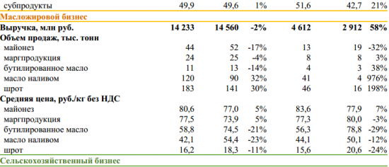 Русагро - общая выручка  за 9 мес -0,6%