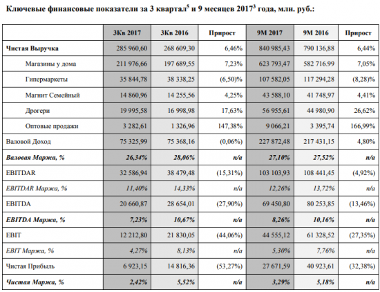 Магнит - чистая прибыль за 9 мес -32,4%, выручка +6,4% МСФО