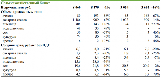 Русагро - общая выручка  за 9 мес -0,6%