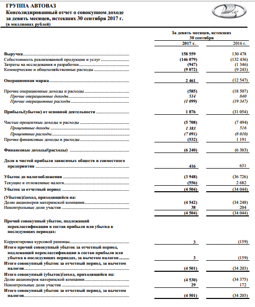 АВТОВАЗ - за 9 мес. продажи LADA в России +16,5%, выручка +21,5%. (отчеты МСФО, РСБУ)