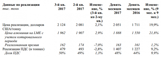 Русал - увеличил объем производства алюминия в 3 квартале 2017 года на 1,1% к/к - до 931 тыс. тонн,