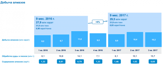 АЛРОСА - рост добычи алмазов за 9 мес составил 6%