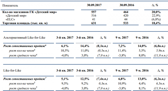 Детский мир - в 3 квартале увеличил выручку на 19,8%, г/г до 24,6 млрд рублей, За 9 мес +22,9% г/г