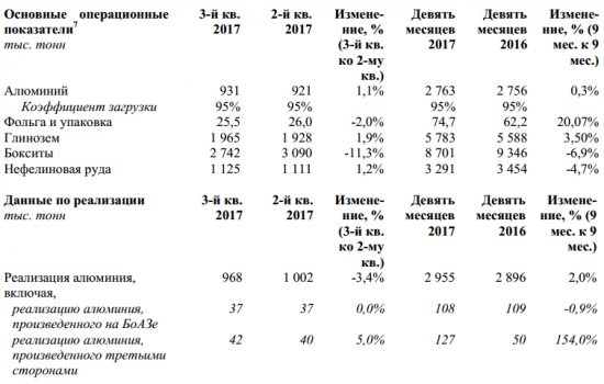 Русал - увеличил объем производства алюминия в 3 квартале 2017 года на 1,1% к/к - до 931 тыс. тонн,