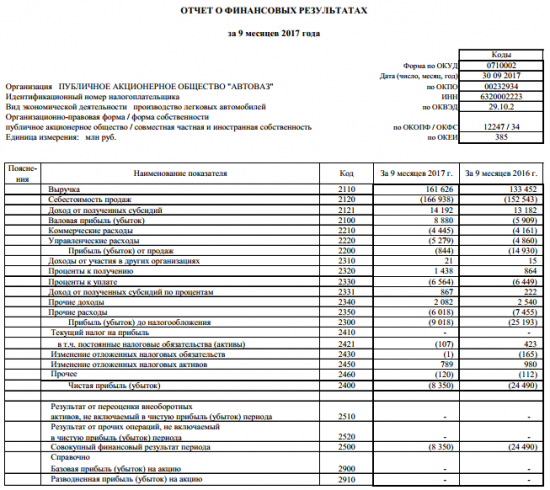 АВТОВАЗ - за 9 мес. продажи LADA в России +16,5%, выручка +21,5%. (отчеты МСФО, РСБУ)