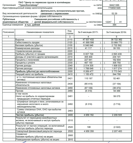 Трансконтейнер - за 9 месяцев чистая прибыль по РСБУ  выросла более чем в 2 раза