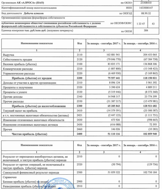 АЛРОСА - чистая прибыль по РСБУ за 9 месяцев упала вдвое - до 51,11 млрд руб