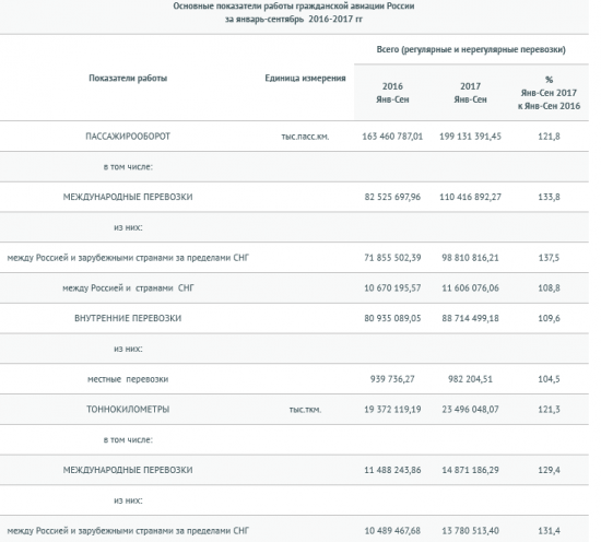 Авиакомпании РФ за январь-сентябрь увеличили перевозки пассажиров на 19,7% - Росавиация
