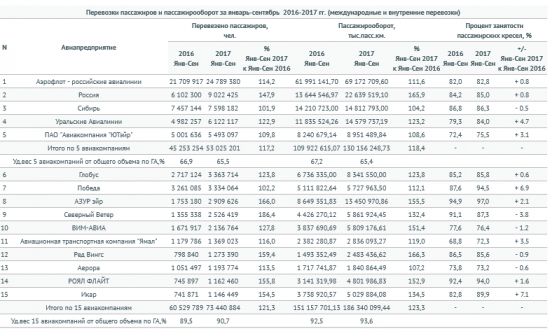 Авиакомпании РФ за январь-сентябрь увеличили перевозки пассажиров на 19,7% - Росавиация