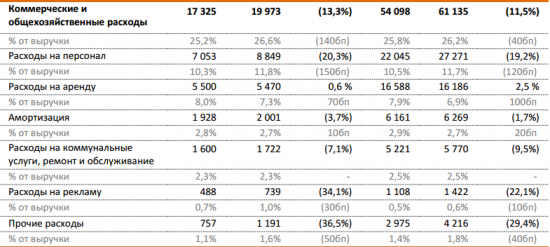 ДИКСИ - выручка за 9 мес -10% г/г, EBITDA +9,7%