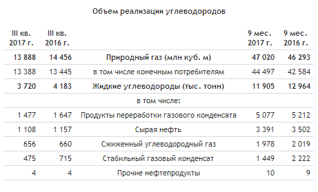 НОВАТЭК - чистая прибыль за 3 квартал по МСФО +3,4%; за 9 мес -43,5%