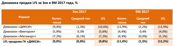 ДИКСИ - выручка за 9 мес -10% г/г, EBITDA +9,7%