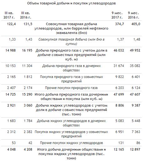 НОВАТЭК - чистая прибыль за 3 квартал по МСФО +3,4%; за 9 мес -43,5%