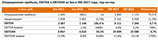 ДИКСИ - выручка за 9 мес -10% г/г, EBITDA +9,7%