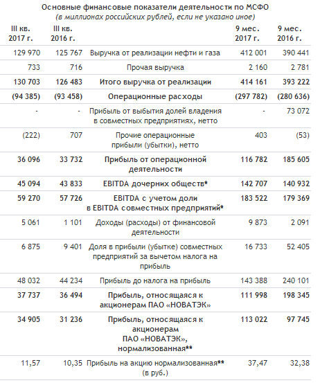 НОВАТЭК - чистая прибыль за 3 квартал по МСФО +3,4%; за 9 мес -43,5%