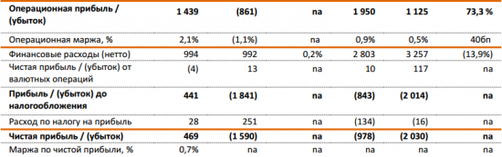 ДИКСИ - выручка за 9 мес -10% г/г, EBITDA +9,7%