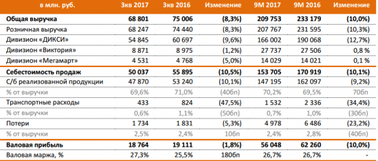 ДИКСИ - выручка за 9 мес -10% г/г, EBITDA +9,7%