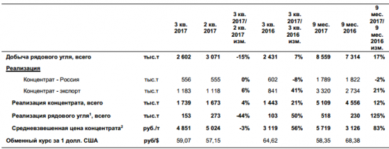 Распадская - за 9 месяцев увеличила добычу угля на 17%, до 8,56 млн тонн