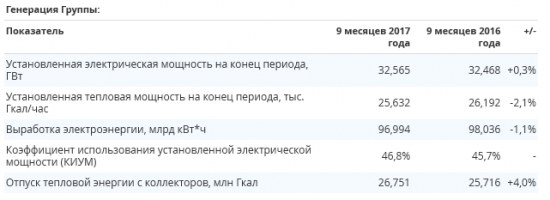 Интер РАО - выработка электроэнергии за 9 месяцев снизилась на 1,1%