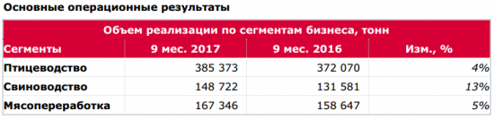 Черкизово - рост операционных результатов по всем сегментам за 9 мес