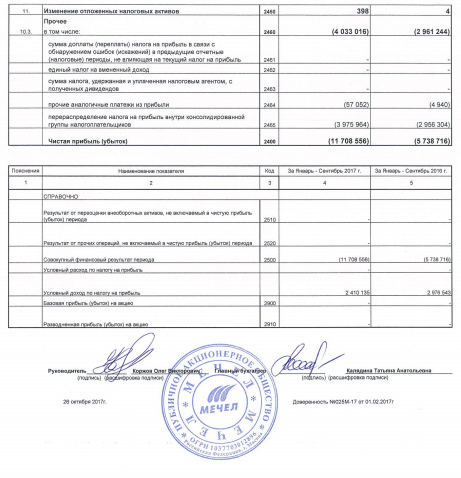 Мечел - чистый убыток  по РСБУ в январе-сентябре вырос в 2 раза, до 11,7 млрд руб