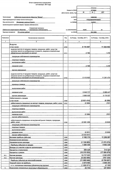 Мечел - чистый убыток  по РСБУ в январе-сентябре вырос в 2 раза, до 11,7 млрд руб