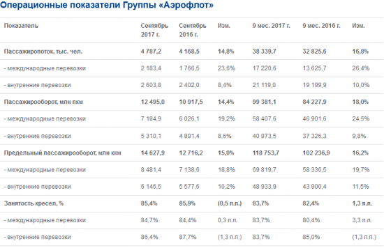 Аэрофлот  - в январе-сентябре 2017 года перевозки пассажиров +16,8% г/г