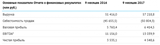 ТГК-1 - чистая прибыль  за 9 месяцев 2017 по РСБУ выросла на 28,7%