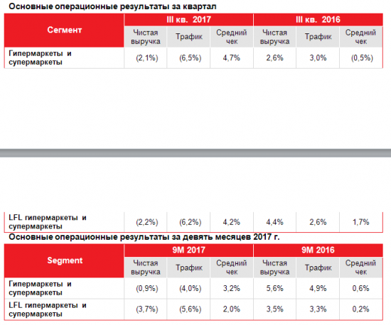 ОКей - выручка за 9 мес выросла на 2%