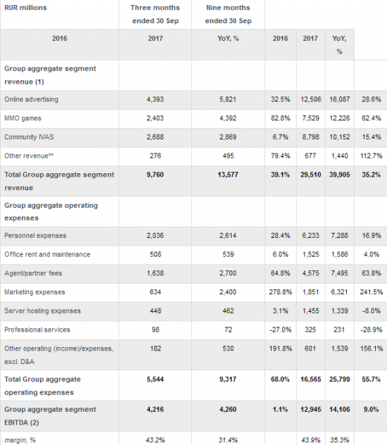 Мейл.ру - чистая прибыль за 9 мес по МСФО +12% г/г и составила 9,730 млрд руб.