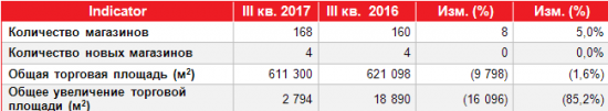 ОКей - выручка за 9 мес выросла на 2%