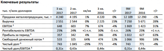 НЛМК - чистая прибыль по МСФО  в 3 квартале снизилась на 8%г/г, за 9 мес +63% г/г