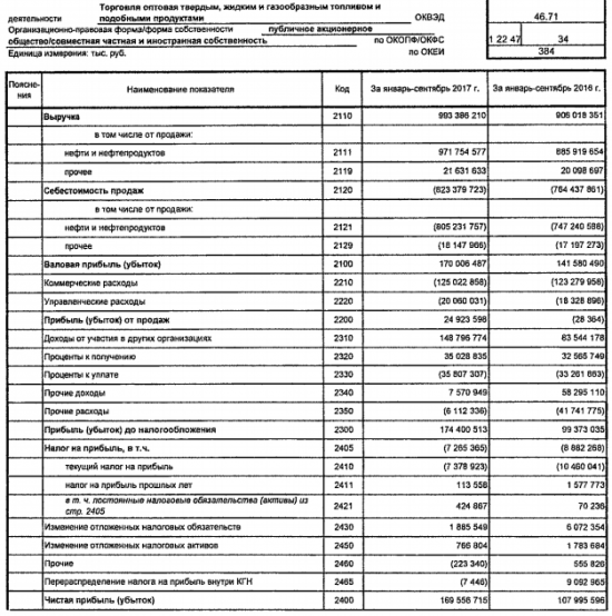 Газпром нефти - чистая прибыль по РСБУ за 9 месяцев выросла в 1,6 раза, до 169,6 млрд руб