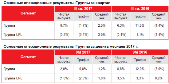 ОКей - выручка за 9 мес выросла на 2%