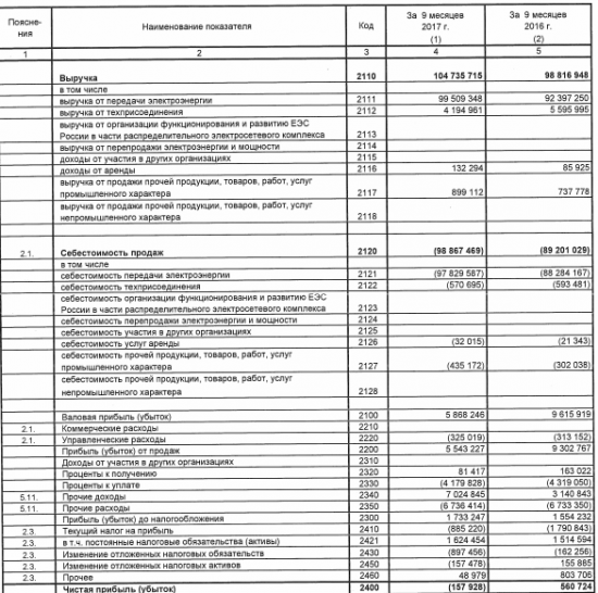 МОЭСК - получила за 9 месяцев 158 млн руб. убытка по рсбу после прибыли годом ранее