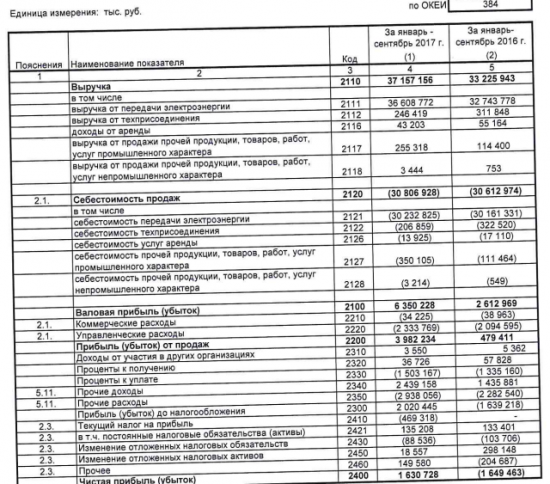 МРСК Сибири - за 9 месяцев по РСБУ получила 1,63 млрд чистой прибыли