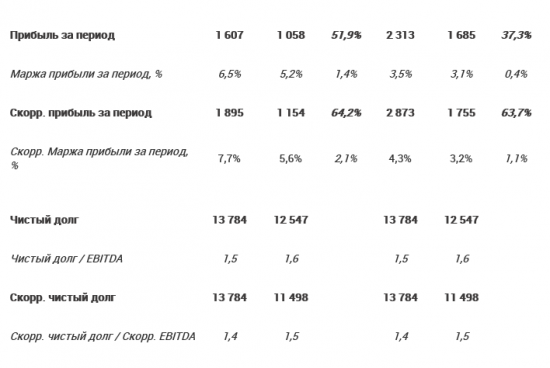 Детский мир - в 3 квартале увеличил выручку по МСФО  на 19,8%, г/г до 24,6 млрд рублей, За 9 мес +22,9% г/г