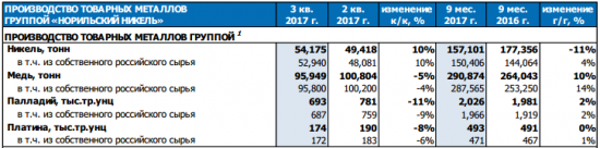 ГМК Норильский никель - объем производства никеля за 9 мес -11% г/г