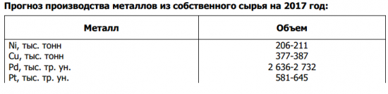 ГМК Норильский никель - объем производства никеля за 9 мес -11% г/г