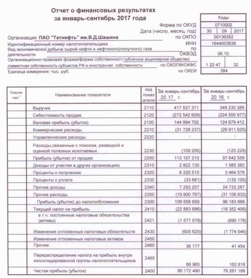 Татнефть - чистая прибыль по РСБУ за девять месяцев выросла на 13% — до 86,2 млрд рублей