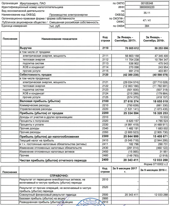 Иркутскэнерго - чистая прибыль по РСБУ в январе-сентябре 2017 года увеличилась в 1,7 раза г/г