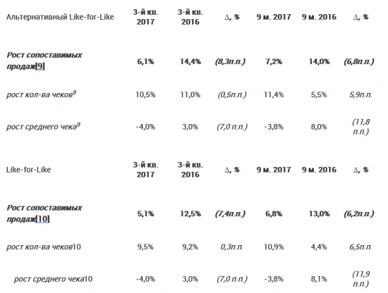 Детский мир - в 3 квартале увеличил выручку по МСФО  на 19,8%, г/г до 24,6 млрд рублей, За 9 мес +22,9% г/г