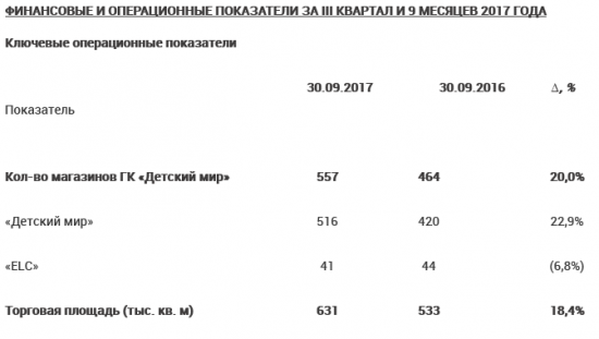 Детский мир - в 3 квартале увеличил выручку по МСФО  на 19,8%, г/г до 24,6 млрд рублей, За 9 мес +22,9% г/г