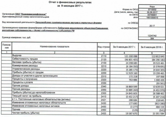 Нижнекамскнефтехим  - за 9 мес получил чистую прибыль по РСБУ в размере 19,588 млрд рублей, -7% г/г.