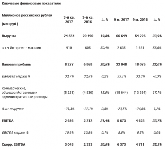 Детский мир - в 3 квартале увеличил выручку по МСФО  на 19,8%, г/г до 24,6 млрд рублей, За 9 мес +22,9% г/г