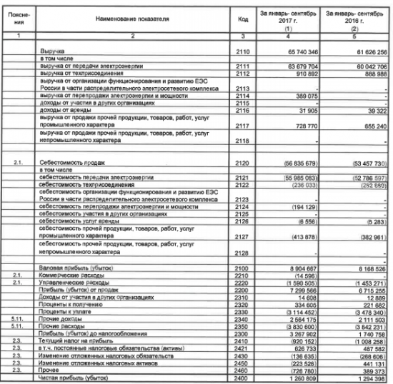 МРСК Центра - чистая прибыль за 9 месяцев по РСБУ снизилась на 2,6%