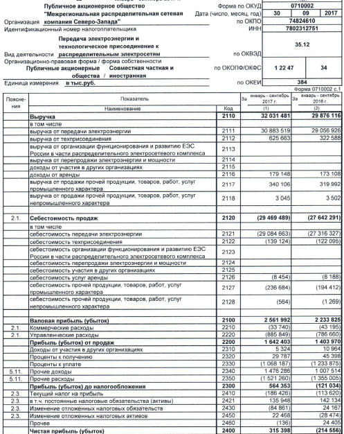 МРСК Северо-Запада - чистая прибыль за 9 мес по РСБУ составила 315 млн рублей против убытка годом ранее